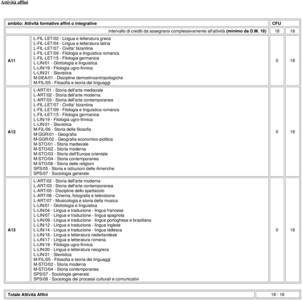 demoetnoantropologiche M-FIL/05 - Filosofia e teoria dei linguaggi L-ART/01 - Storia dell'arte medievale L-ART/02 - Storia dell'arte moderna L-ART/03 - Storia dell'arte contemporanea L-FIL-LET/07 -