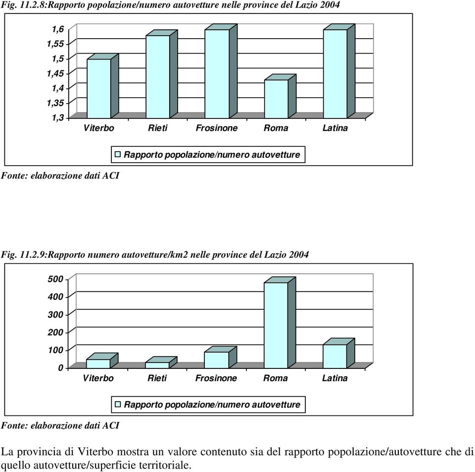 Rapporto popolazione/numero autovetture Fonte: elaborazione dati ACI 9:Rapporto numero autovetture/km2 nelle province del Lazio 24 5 4 3