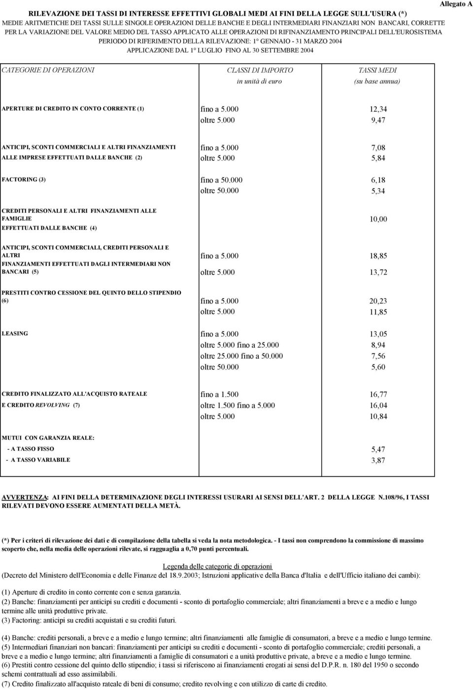 GENNAIO - 31 MARZO 2004 APPLICAZIONE DAL 1 LUGLIO FINO AL 30 SETTEMBRE 2004 CATEGORIE DI OPERAZIONI CLASSI DI IMPORTO TASSI MEDI in unità di euro (su base annua) APERTURE DI CREDITO IN CONTO CORRENTE