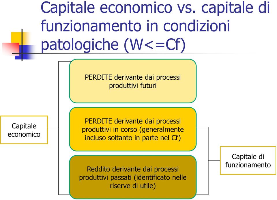 produttivi futuri Capitale economico PERDITE derivante dai processi produttivi in corso