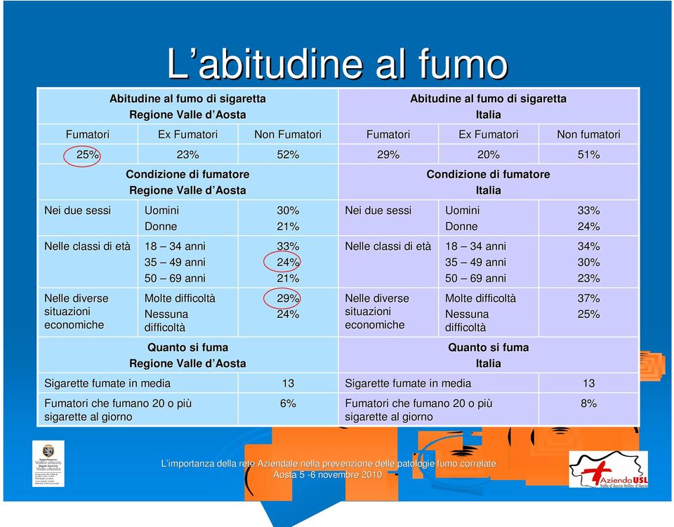 29% 24% 13 6% Fumatori 29% Nei due sessi Nelle classi di età Nelle diverse situazioni economiche Abitudine al fumo di sigaretta Uomini Donne Sigarette fumate in media Ex Fumatori 20%