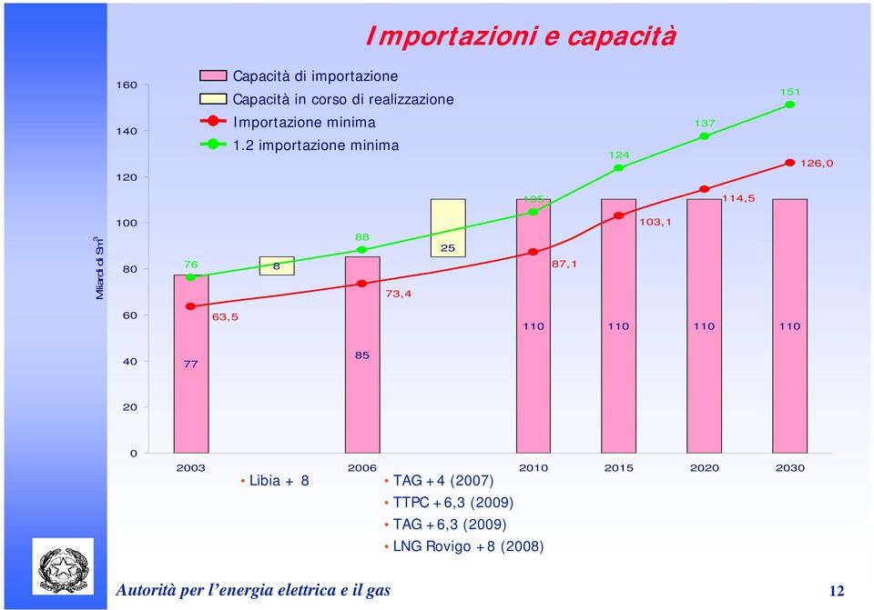 2 importazione minima 124 137 151 126,0 105 114,5 Miliardi di Sm 3 100 80 76 8 88 73,4 25 87,1 103,1