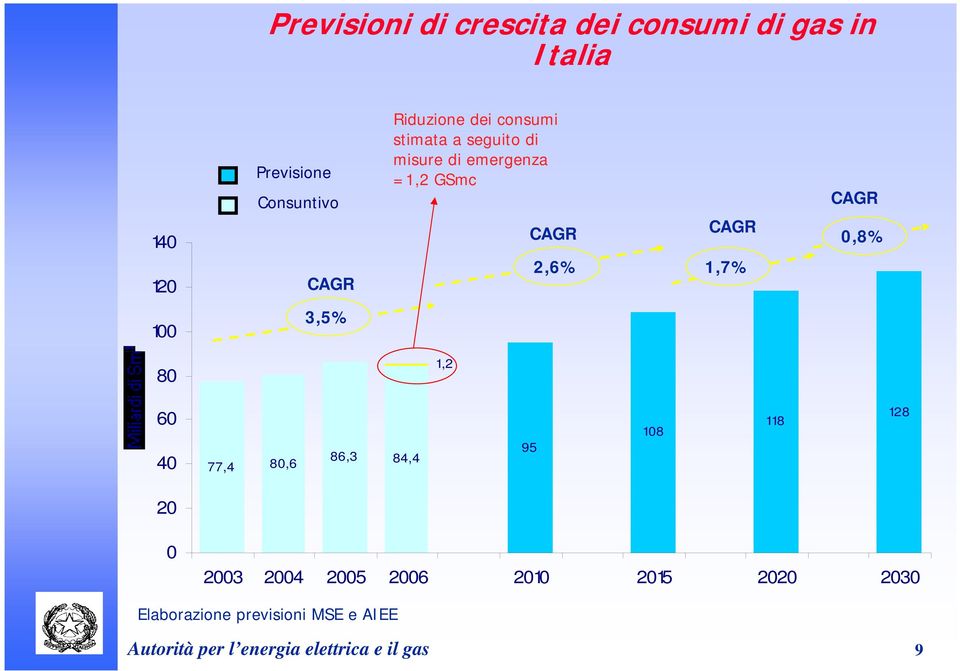 CAGR 0,8% 2,6% 1,7% CAGR 60 40 77,4 80,6 86,3 84,4 95 108 118 128 20 0 2003 2004 2005 2006