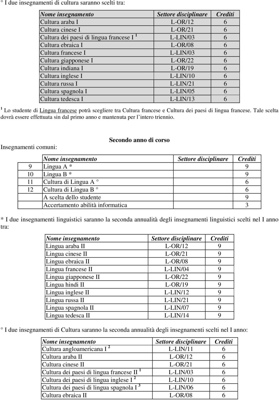 anno di corso Lingua A * 10 Lingua B * 11 Cultura di Lingua A 12 Cultura di Lingua B A scelta dello studente Accertamento abilità informatica 3 * I due insegnamenti linguistici saranno la seconda