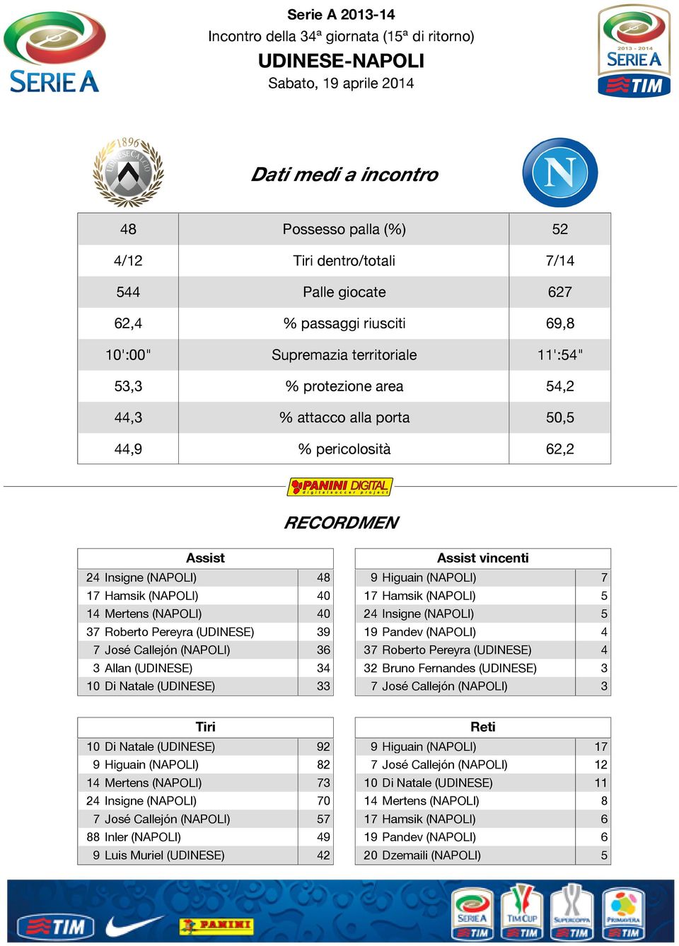 Insigne (NAPOLI) 5 37 Roberto Pereyra (UDINESE) 39 19 Pandev (NAPOLI) 4 7 José Callejón (NAPOLI) 36 37 Roberto Pereyra (UDINESE) 4 3 Allan (UDINESE) 34 32 Bruno Fernandes (UDINESE) 3 10 Di Natale