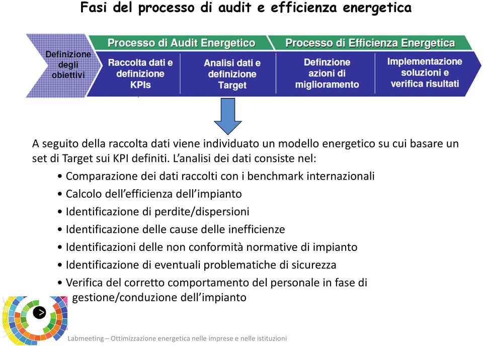 L analisi dei dati consiste nel: Comparazione dei dati raccolti con i benchmark internazionali Calcolo dell efficienza dell impianto Identificazione