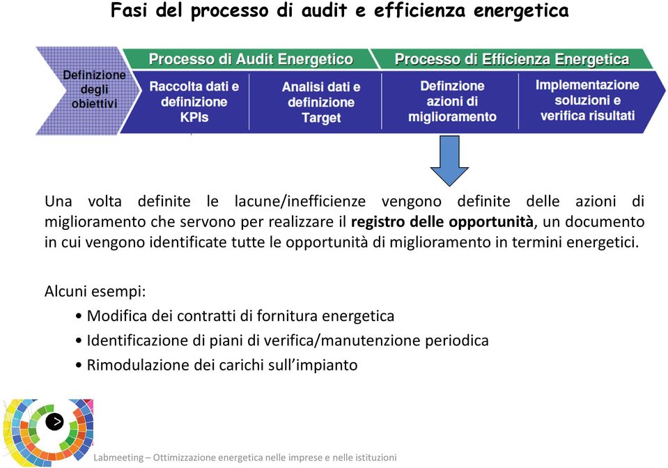 identificate tutte le opportunità di miglioramento in termini energetici.