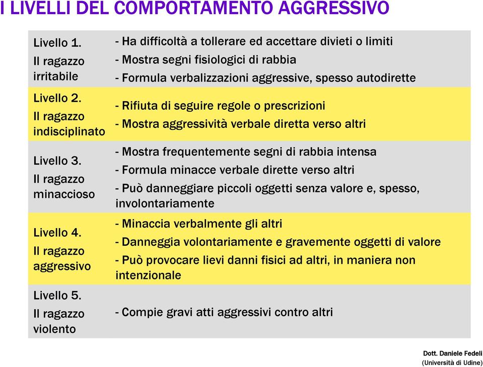 regole o prescrizioni - Mostra aggressività verbale diretta verso altri Livello 3. minaccioso Livello 4. aggressivo Livello 5.