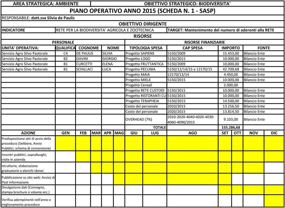 000,00 Servizio Agro Silvo Pastorale B1 CURCETTI ELENA Progetto FRUTTANTICA 5150/2009 10,000,00 Servizio Agro Silvo Pastorale B1 SCHILLACI LUCA Progetto PECUNIA Progetto MAIA Progetto MIELE Progetto