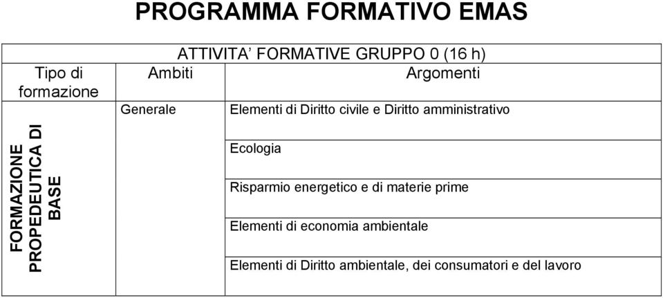 amministrativo Ecologia Risparmio energetico e di materie prime Elementi di