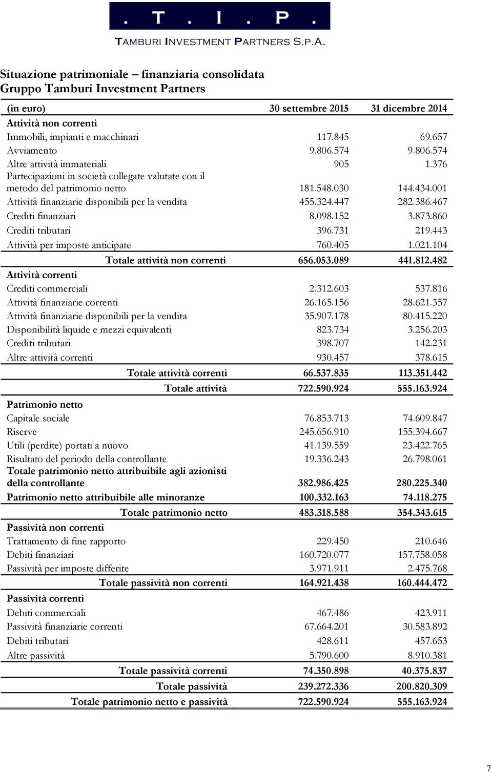 001 Attività finanziarie disponibili per la vendita 455.324.447 282.386.467 Crediti finanziari 8.098.152 3.873.860 Crediti tributari 396.731 219.443 Attività per imposte anticipate 760.405 1.021.