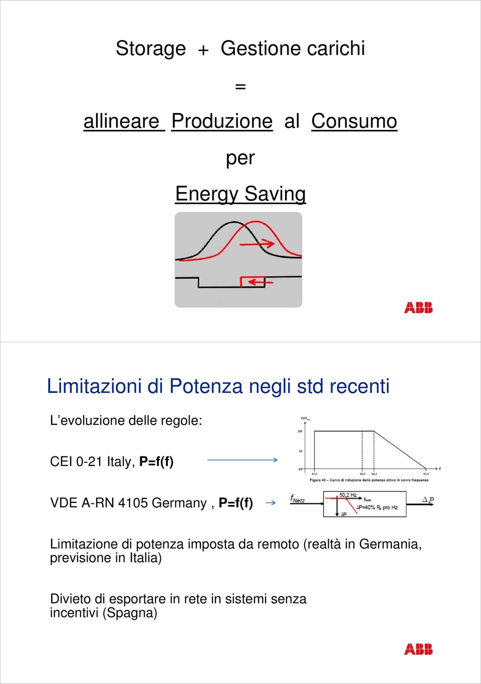 P=f(f) VDE A-RN 4105 Germany, P=f(f) Limiazione di poenza imposa da remoo (realà