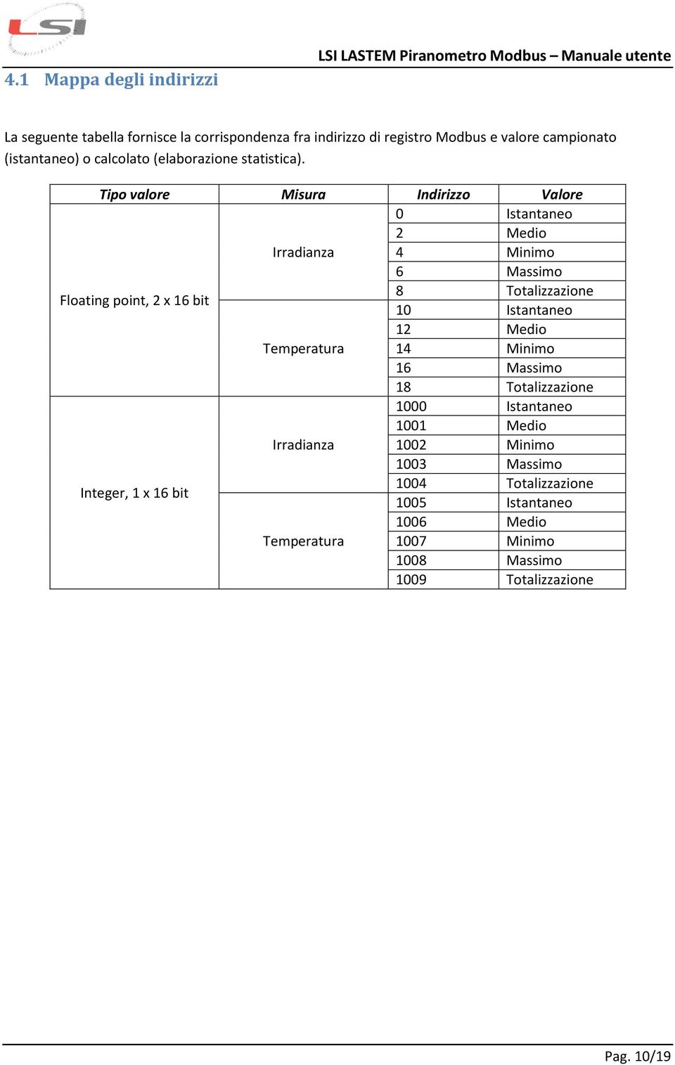 Tipo valore Misura Indirizzo Valore 0 Istantaneo 2 Medio Irradianza 4 Minimo 6 Massimo 8 Totalizzazione Floating point, 2 x 16 bit 10 Istantaneo