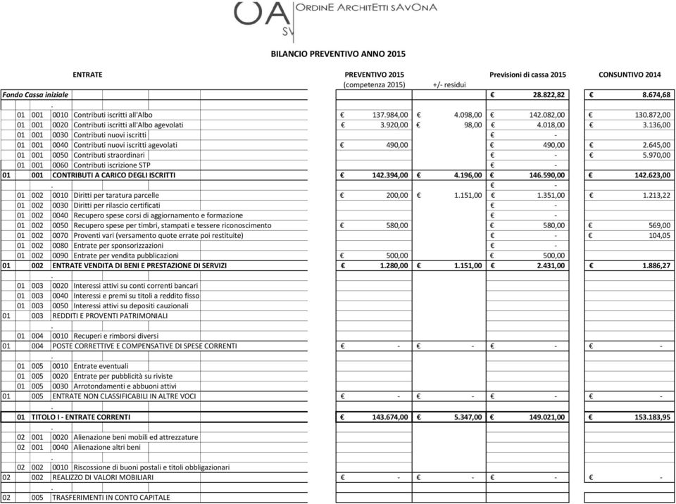 iscritti agevolati 490,00 490,00 2645,00 01 001 0050 Contributi straordinari 5970,00 01 001 0060 Contributi iscrizione STP 01 001 CONTRIBUTI A CARICO DEGLI ISCRITTI 142394,00 4196,00 146590,00