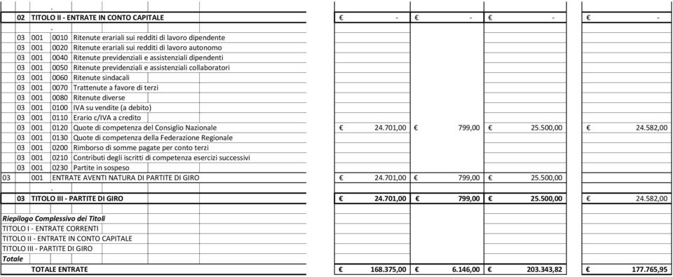 0100 IVA su vendite (a debito) 03 001 0110 Erario c/iva a credito 03 001 0120 Quote di competenza del Consiglio Nazionale 24701,00 799,00 25500,00 24582,00 03 001 0130 Quote di competenza della