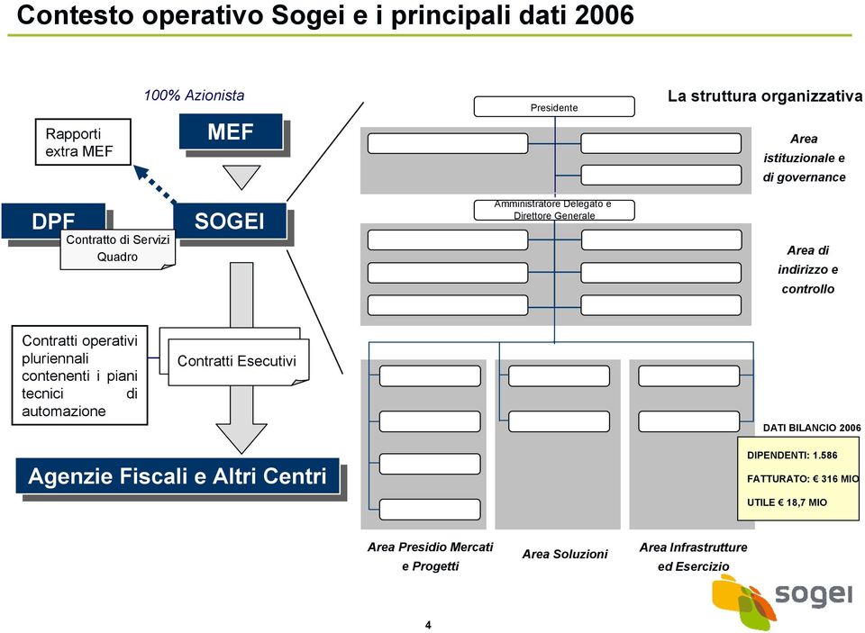 controllo Contratti operativi pluriennali contenenti i piani tecnici di automazione Contratti Esecutivi DATI BILANCIO 2006 Agenzie Fiscali Fiscali