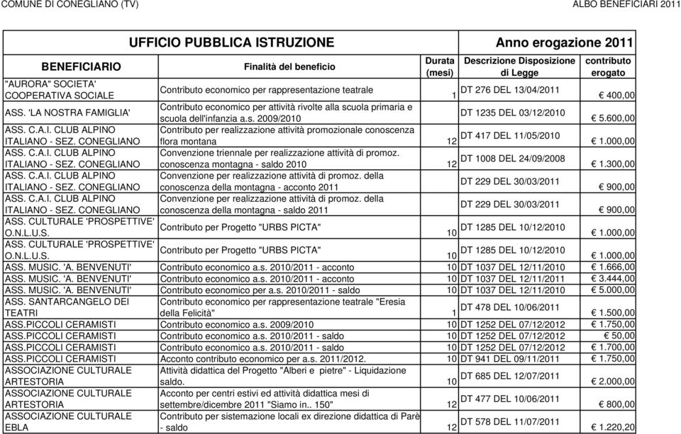 'LA NOSTRA FAMIGLIA' Contributo economico per attività rivolte alla scuola primaria e DT 1235 DEL 03/12/2010 scuola dell'infanzia a.s. 2009/2010 5.600,00 ASS. C.A.I. CLUB ALPINO Contributo per realizzazione attività promozionale conoscenza ITALIANO - SEZ.