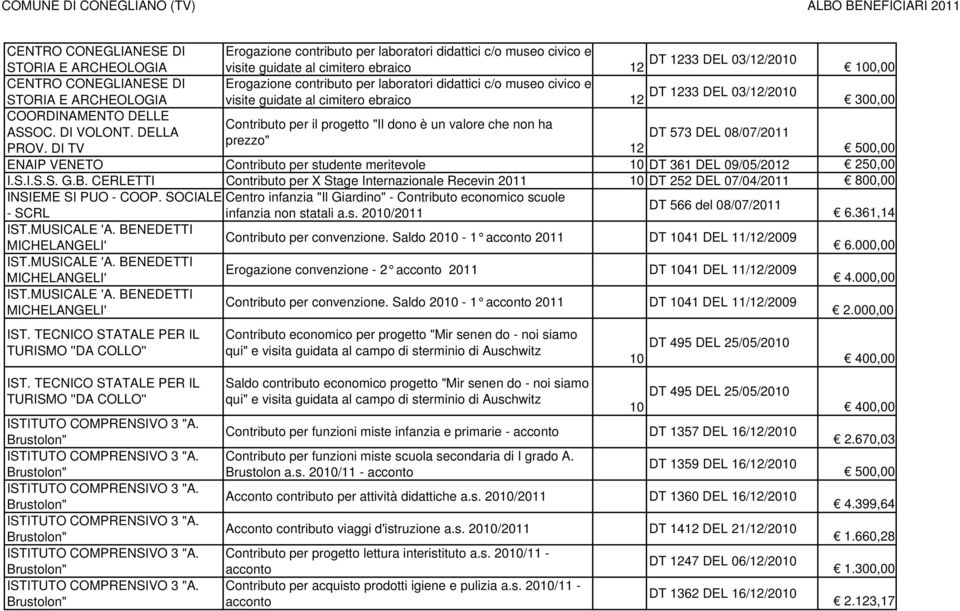 progetto "Il dono è un valore che non ha ASSOC. DI VOLONT. DELLA DT 573 DEL 08/07/2011 prezzo" PROV. DI TV 12 ENAIP VENETO Contributo per studente meritevole 10 DT 361 DEL 09/05/2012 250,00 I.S.I.S.S. G.