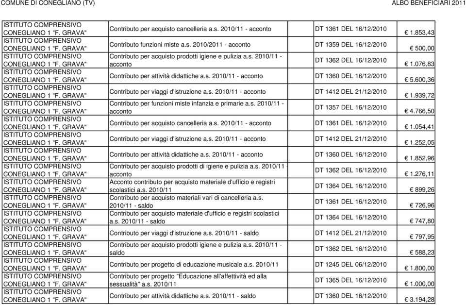 s. 2010/11 - DT 1412 DEL 21/12/2010 Contributo per attività didattiche a.s. 2010/11 - DT 1360 DEL 16/12/2010 Contributo per acquisto prodotti di igiene e pulizia a.s. 2010/11 - Acconto contributo per acquisto materiale d'ufficio e registri scolastici a.