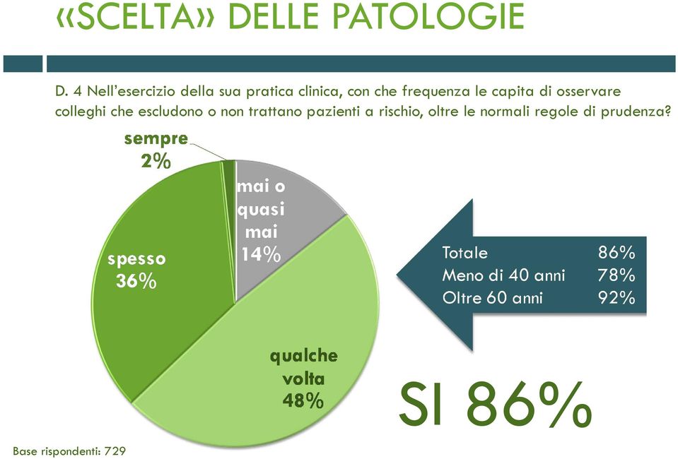 frequenza le capita di osservare colleghi che