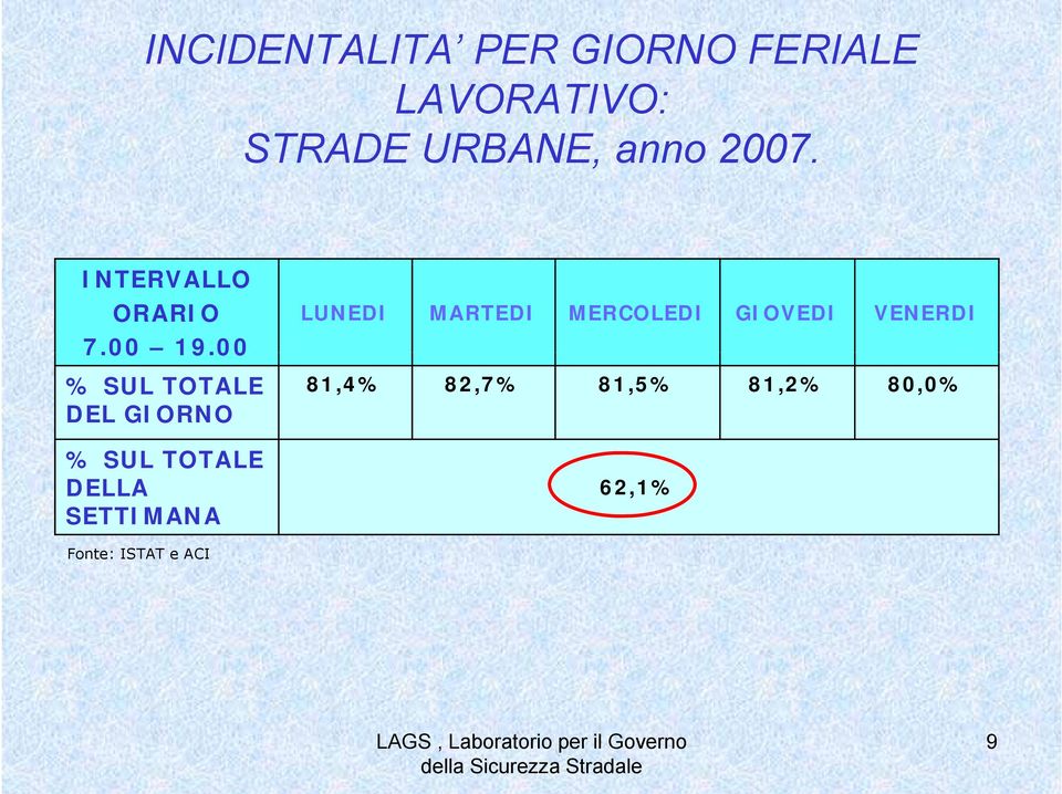 00 % SUL TOTALE DEL GIORNO % SUL TOTALE DELLA SETTIMANA LUNEDI