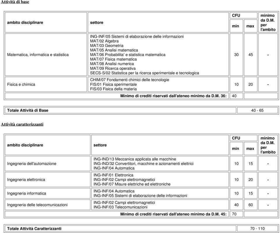 chimici delle tecnologie FIS/01 Fisica sperimentale FIS/03 Fisica della materia Mi