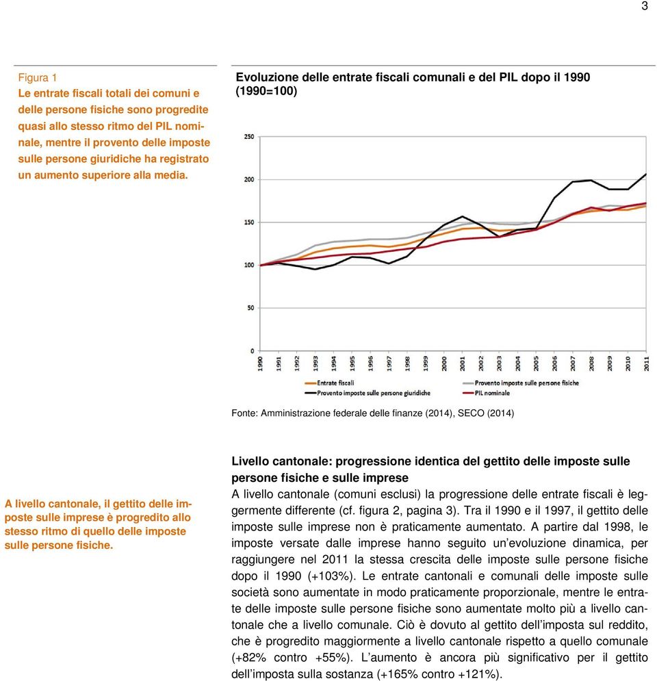 Evoluzione delle entrate fiscali comunali e del PIL dopo il 1990 (1990=100) Fonte: Amministrazione federale delle finanze (2014), SECO (2014) A livello cantonale, il gettito delle imposte sulle