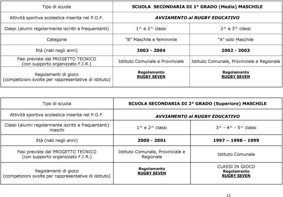 solo Maschile Età (nati negli anni) 2003-2004 2002-2003 Fasi previste dal PRO