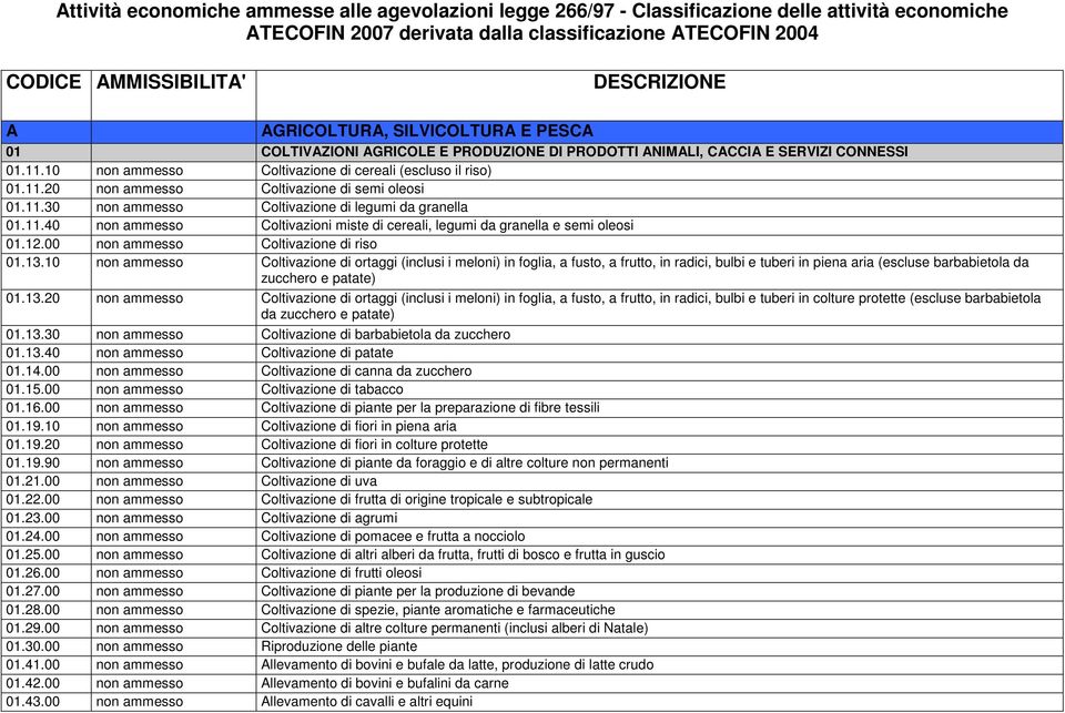 11.30 non ammesso Coltivazione di legumi da granella 01.11.40 non ammesso Coltivazioni miste di cereali, legumi da granella e semi oleosi 01.12.00 non ammesso Coltivazione di riso 01.13.