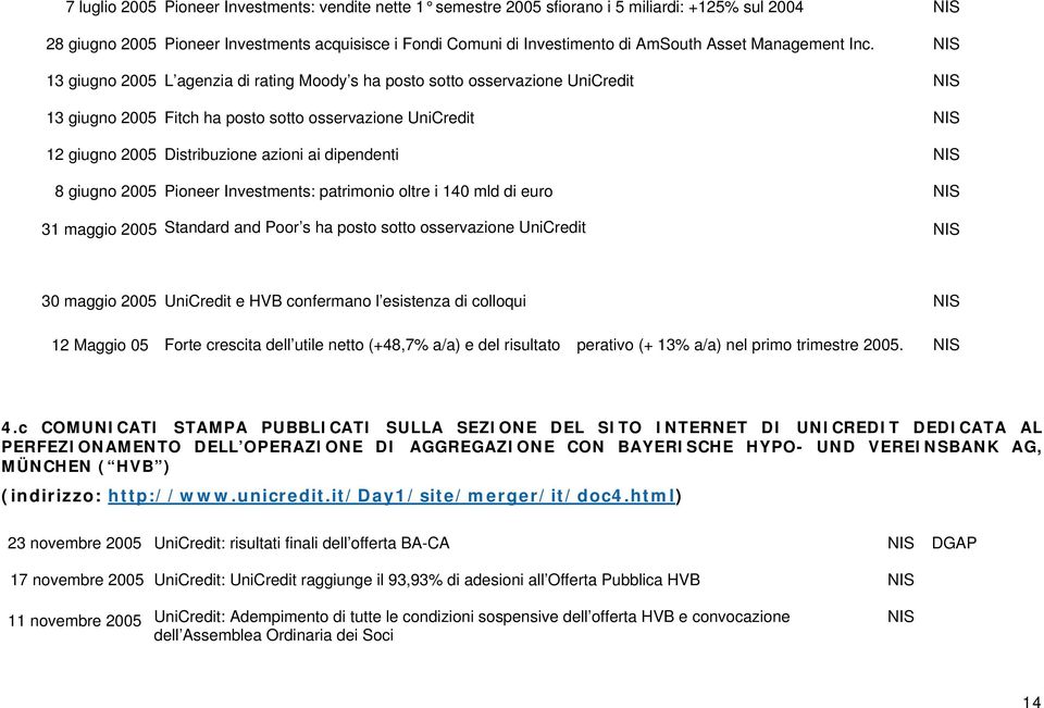 13 giugno 2005 L agenzia di rating Moody s ha posto sotto osservazione UniCredit 13 giugno 2005 Fitch ha posto sotto osservazione UniCredit 12 giugno 2005 Distribuzione azioni ai dipendenti 8 giugno