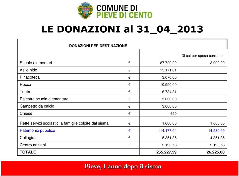 000,00 Campetto da calcio 3.000,00 Chiese 650 Rette servizi scolastici a famiglie colpite dal sisma 1.600,00 1.