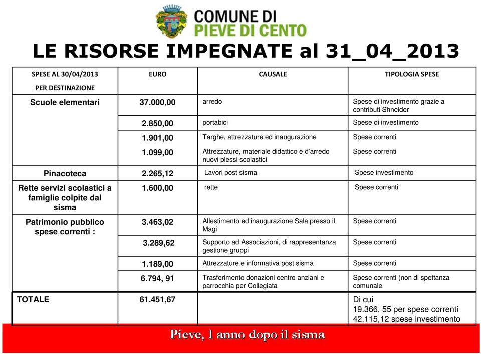 099,00 Attrezzature, materiale didattico e d arredo nuovi plessi scolastici Spese correnti Pinacoteca 2.