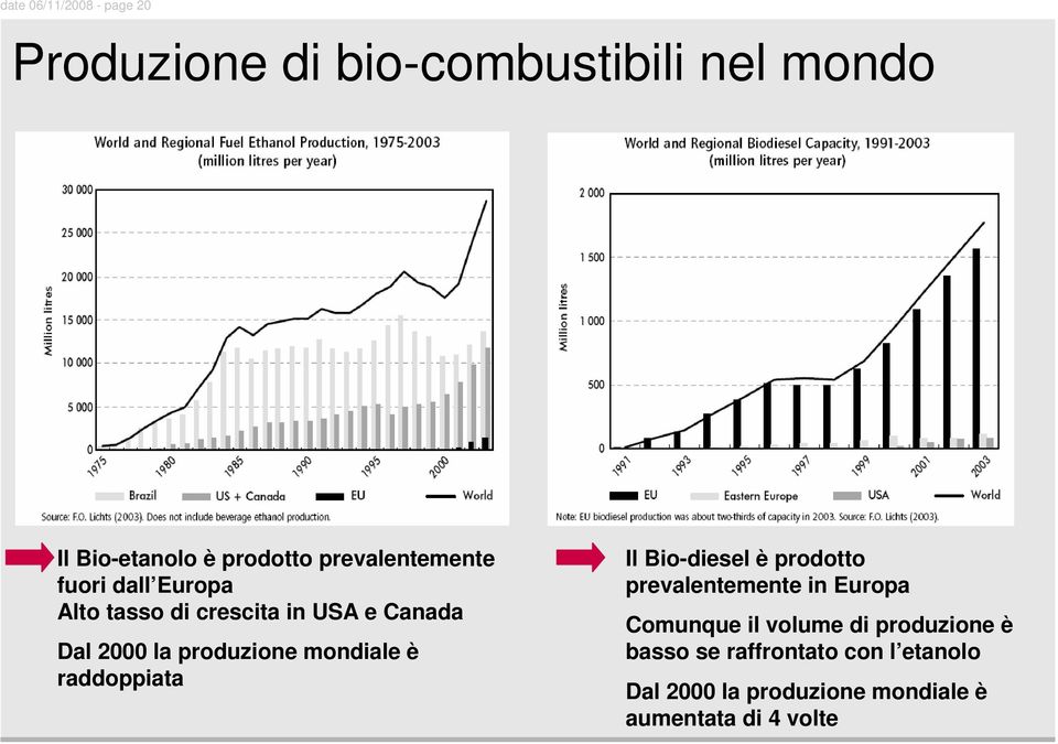 mondiale è raddoppiata Il Bio-diesel è prodotto prevalentemente in Europa Comunque il volume di