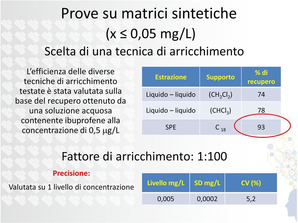 concentrazione di 0,5 Pg/L Estrazione Supporto % di recupero Liquido liquido (CH2Cl2) 74 Liquido liquido (CHCl3) 78 SPE C 18