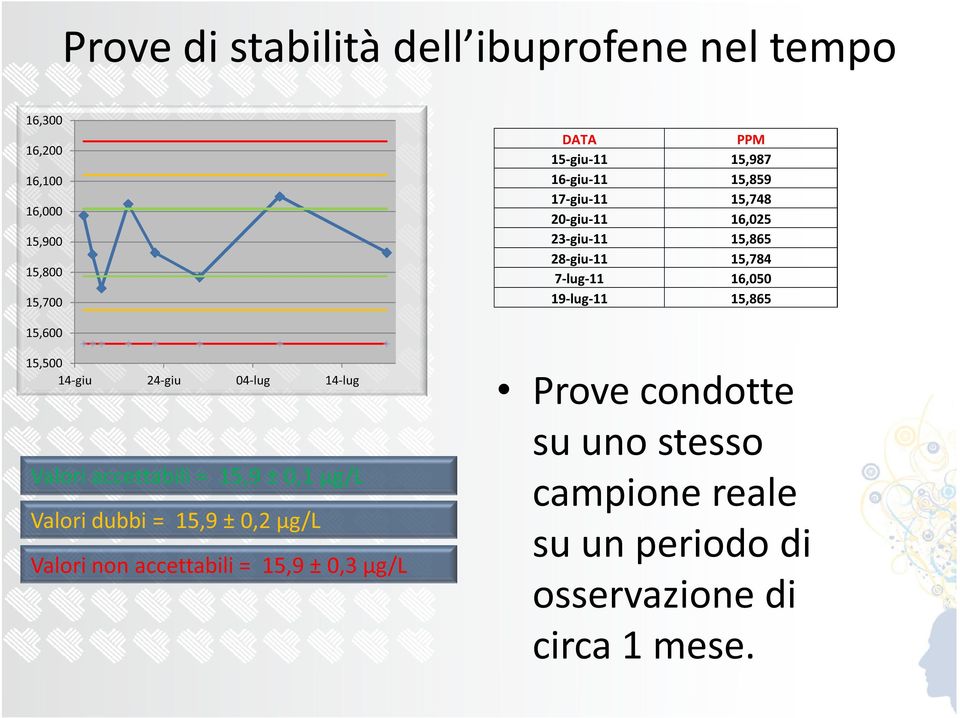 15,865 15,600 15,500 14-giu 24-giu 04-lug 14-lug Valori accettabili = 15,9 ± 0,1 µg/l Valori dubbi = 15,9 ± 0,2 µg/l