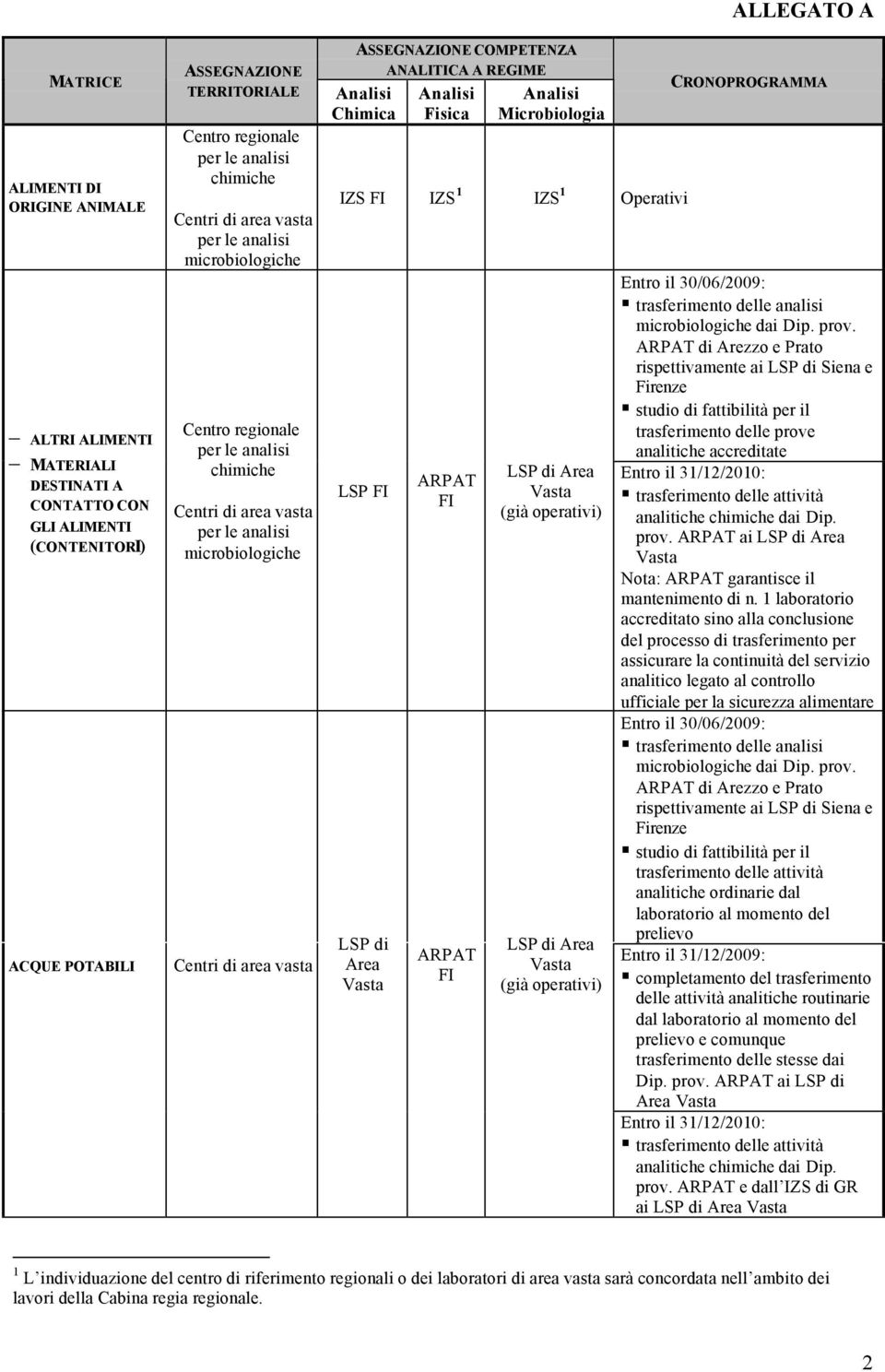 CRONOPROGRAMMA Entro il 30/06/2009: trasferimento delle analisi microbiologiche dai Dip. prov.