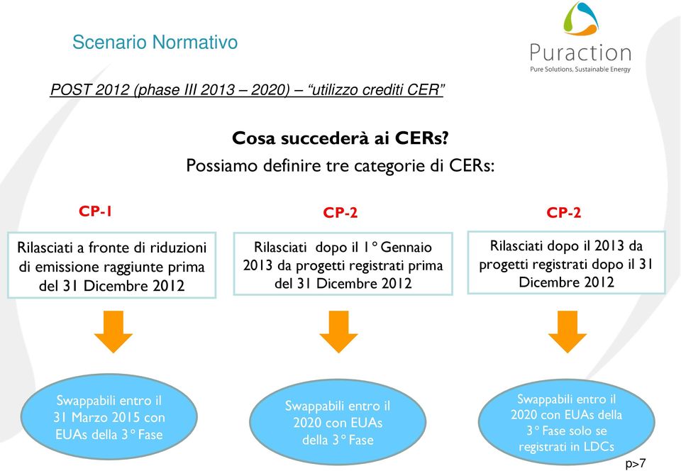 Rilasciati dopo il 1 Gennaio 2013 da progetti registrati prima del 31 Dicembre 2012 CP-2 Rilasciati dopo il 2013 da progetti registrati dopo