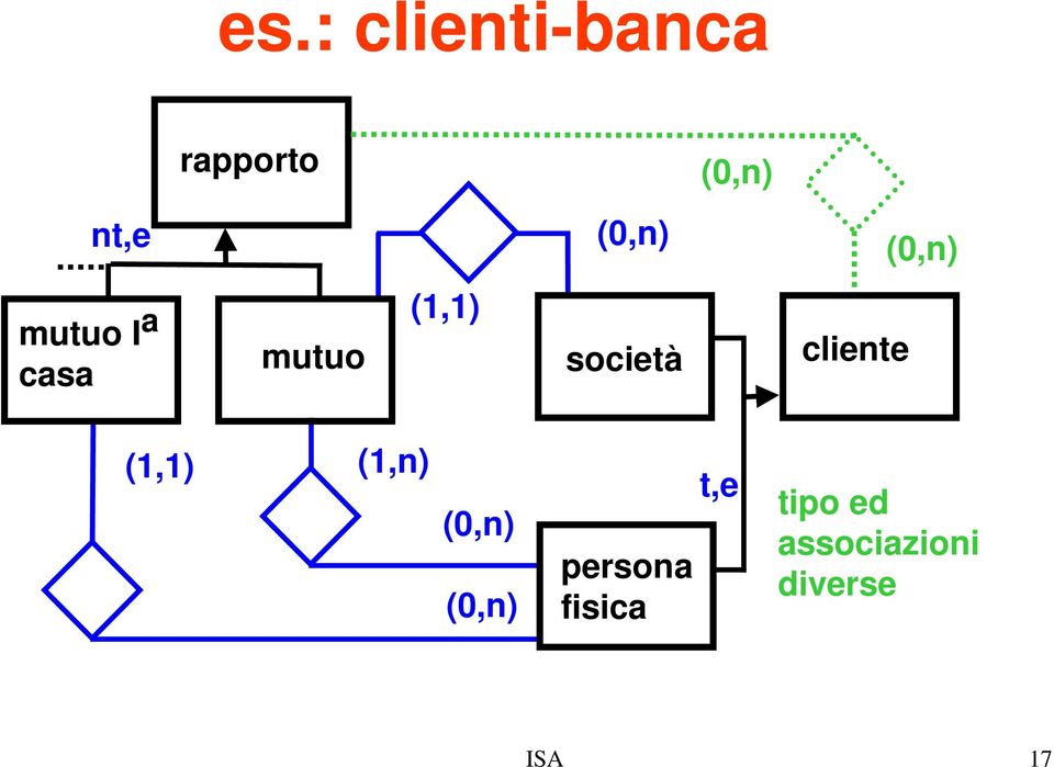 società cliente (1,1) (1,n) (0,n) (0,n)