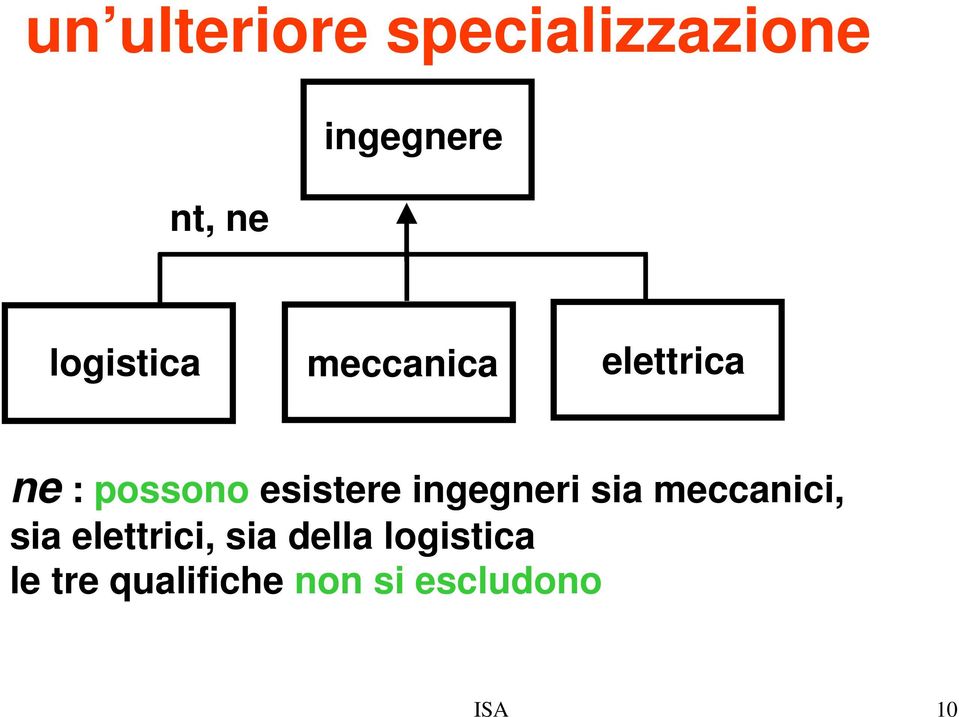 esistere ingegneri sia meccanici, sia elettrici,