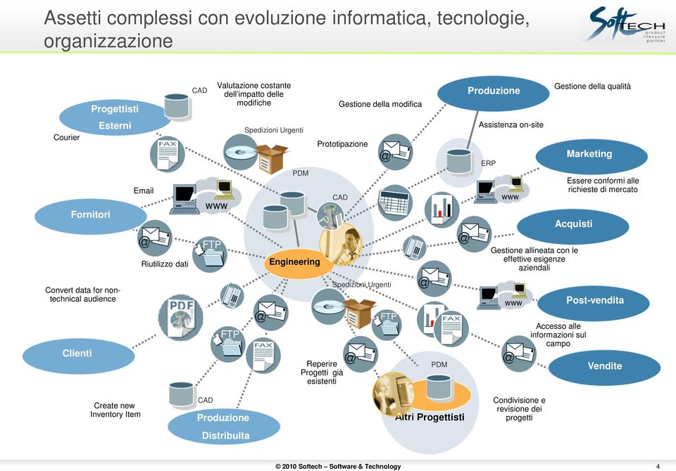 Riutilizzo dati Engineering Gestione allineata con le effettive esigenze aziendali Convert data for nontechnical audience Spedizioni Urgenti Post-vendita Clienti Reperire