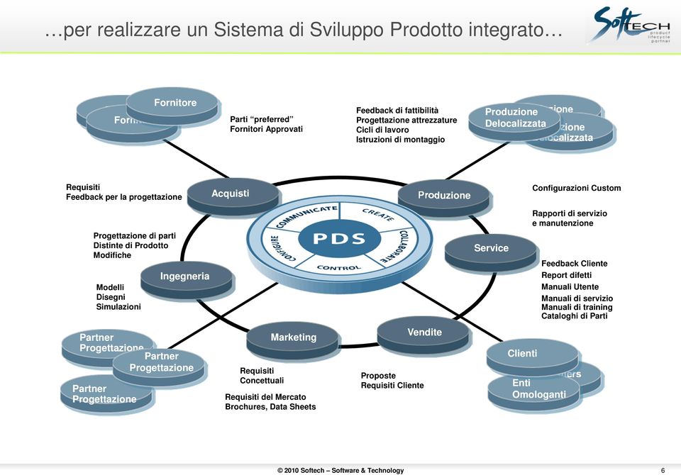 Distinte di Prodotto Modifiche Modelli Disegni Simulazioni Ingegneria Service Feedback Cliente Report difetti Manuali Utente Manuali di servizio Manuali di training Cataloghi di Parti Partner