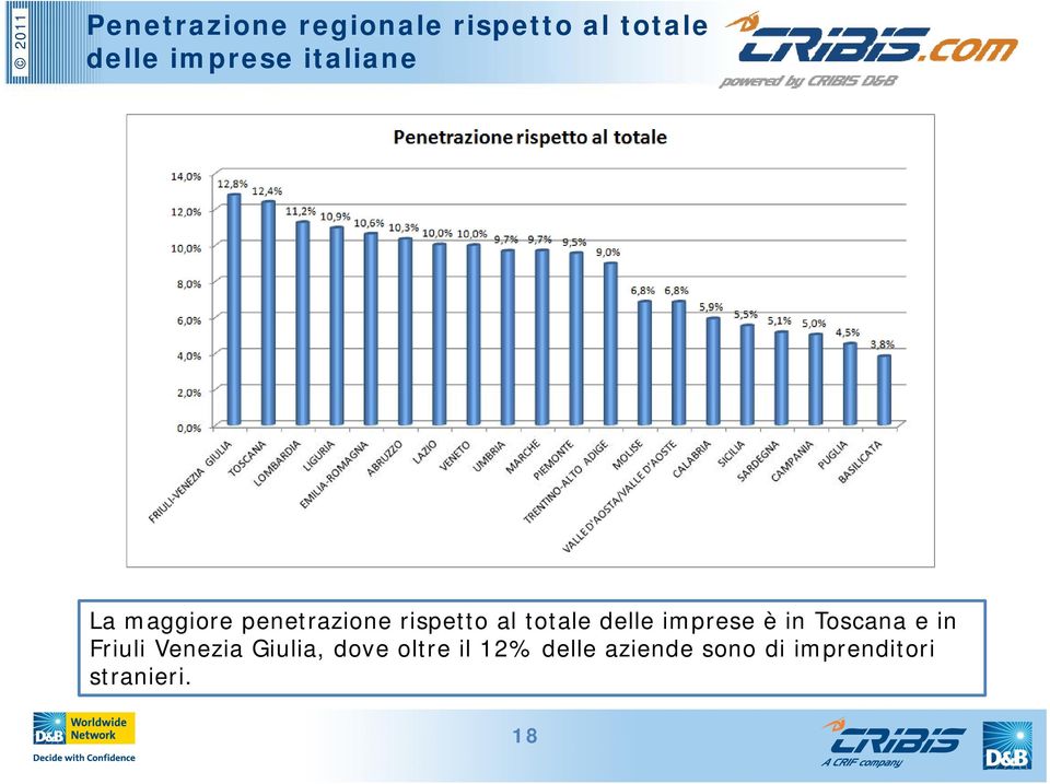 delle imprese è in Toscana e in Friuli Venezia Giulia,