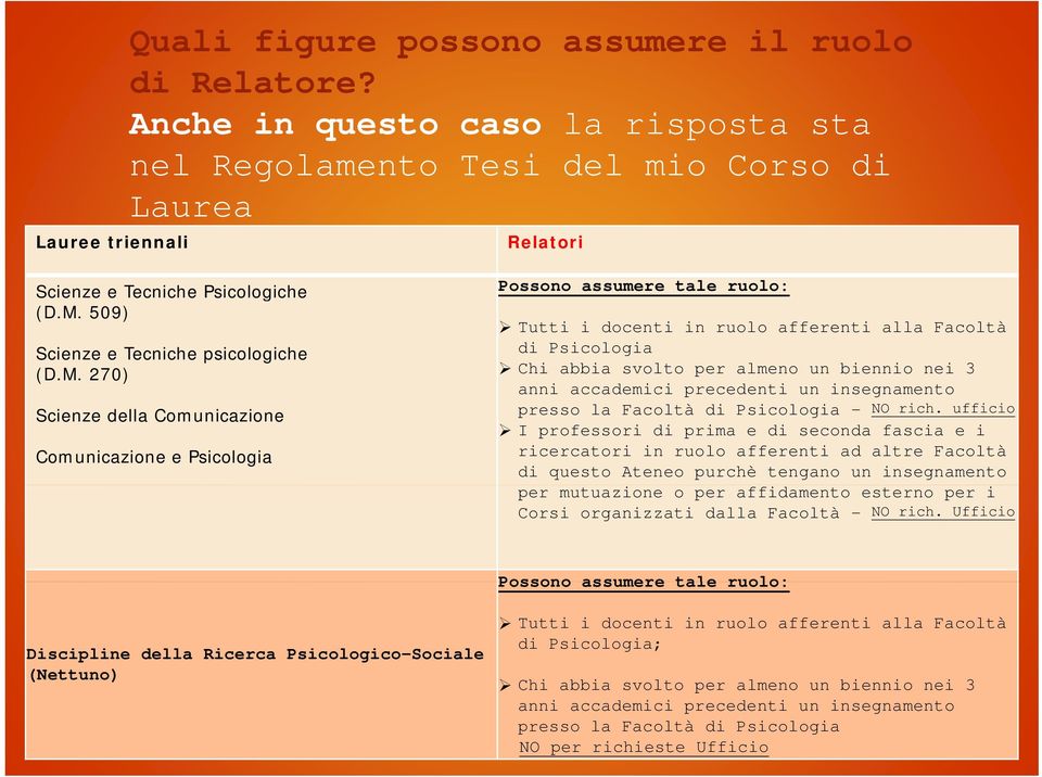 270) Scienze della Comunicazione Comunicazione e Psicologia Possono assumere tale ruolo: Tutti i docenti in ruolo afferenti alla Facoltà di Psicologia Chi abbia svolto per almeno un biennio nei 3