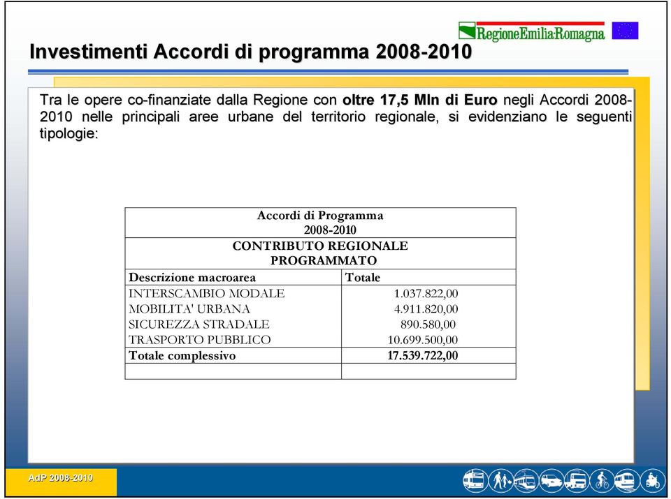 Programma 2008-2010 CONTRIBUTO REGIONALE PROGRAMMATO Descrizione macroarea Totale INTERSCAMBIO MODALE 1.037.