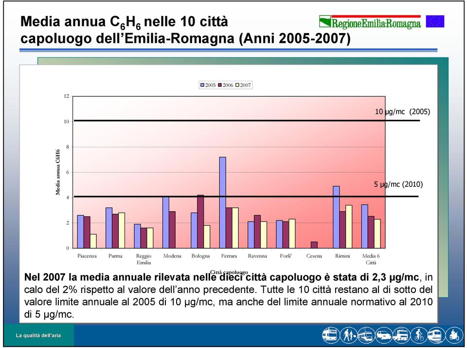 media annuale rilevata nelle dieci città capoluogo è stata di 2,3 µg/ g/mc,, in calo del 2% rispetto al valore dell anno precedente.