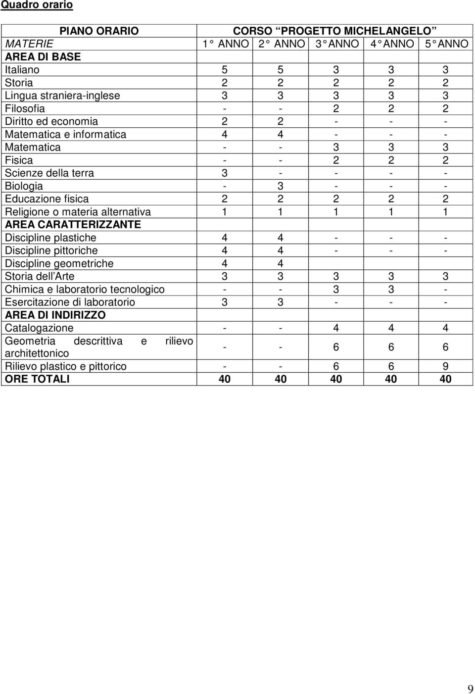 materia alternativa 1 1 1 1 1 AREA CARATTERIZZANTE Discipline plastiche 4 4 - - - Discipline pittoriche 4 4 - - - Discipline geometriche 4 4 Storia dell Arte 3 3 3 3 3 Chimica e laboratorio