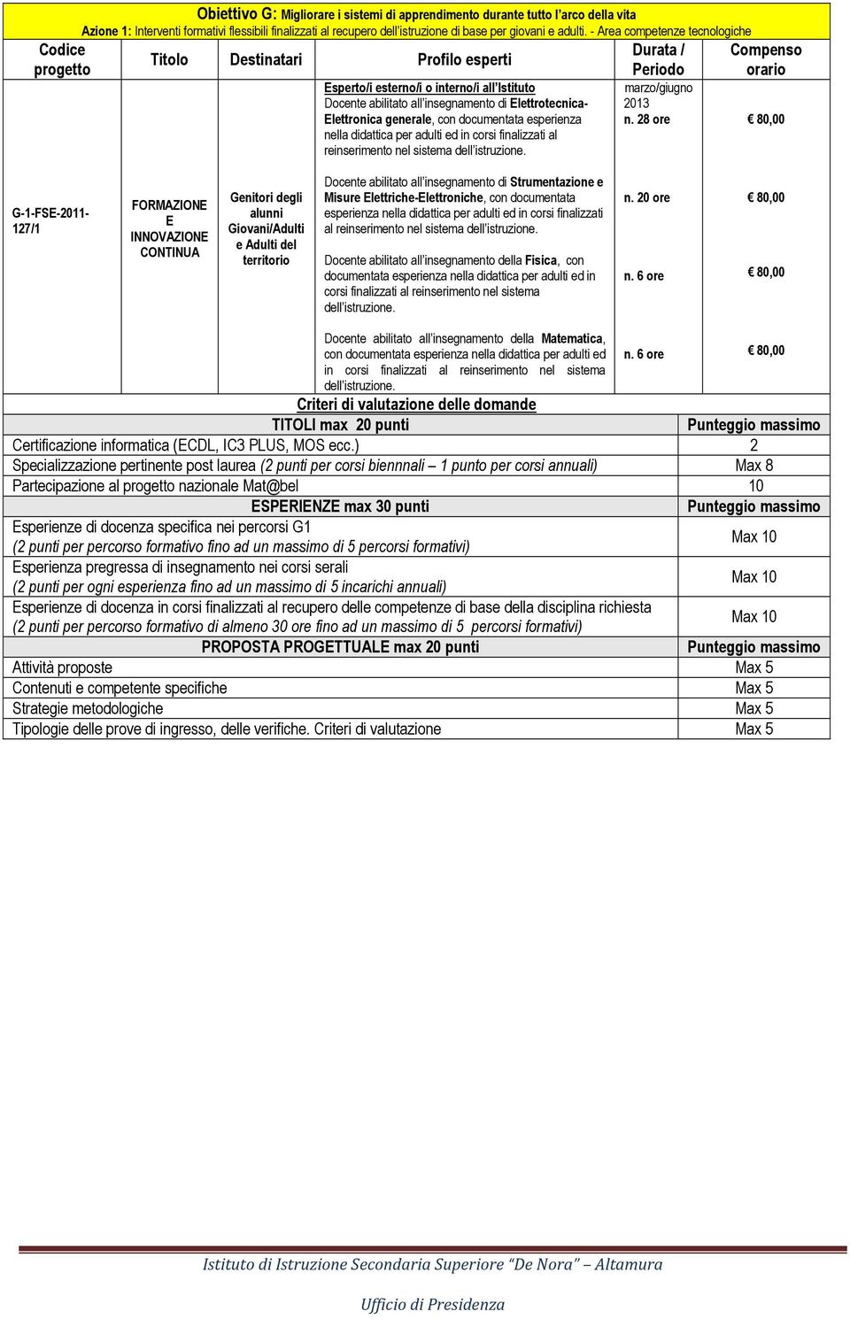 - Area competenze tecnologiche Durata / Titolo Destinatari Profilo esperti Esperto/i esterno/i o interno/i all Istituto Docente abilitato all insegnamento di Elettrotecnica- Elettronica generale, con