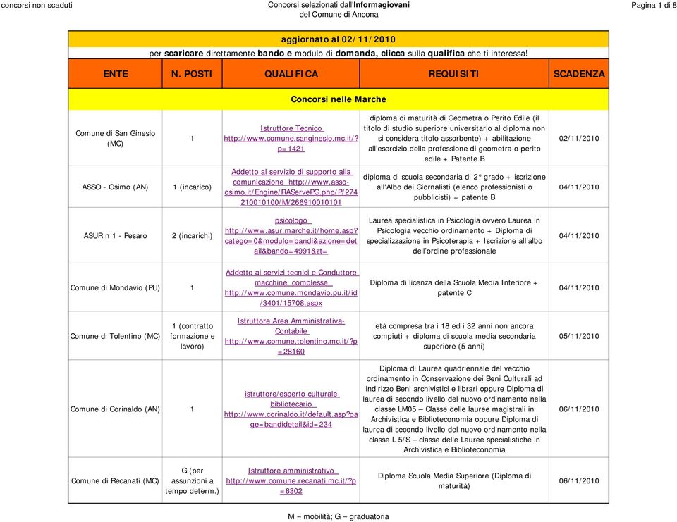 p=1421 diploma di maturità di Geometra o Perito Edile (il titolo di studio superiore universitario al diploma non si considera titolo assorbente) + abilitazione di geometra o perito edile + Patente B