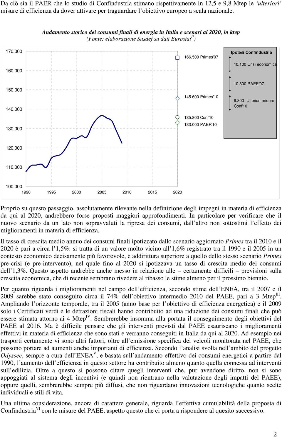 100 Crisi economica 150.000 140.000 130.000 145.600 Primes'10 135.800 Conf'10 133.000 PAER'10 10.800 PAEE'07 9.800 Ulteriori misure Conf'10 120.000 110.000 100.