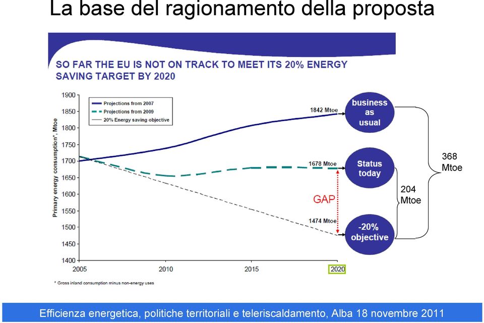 della proposta